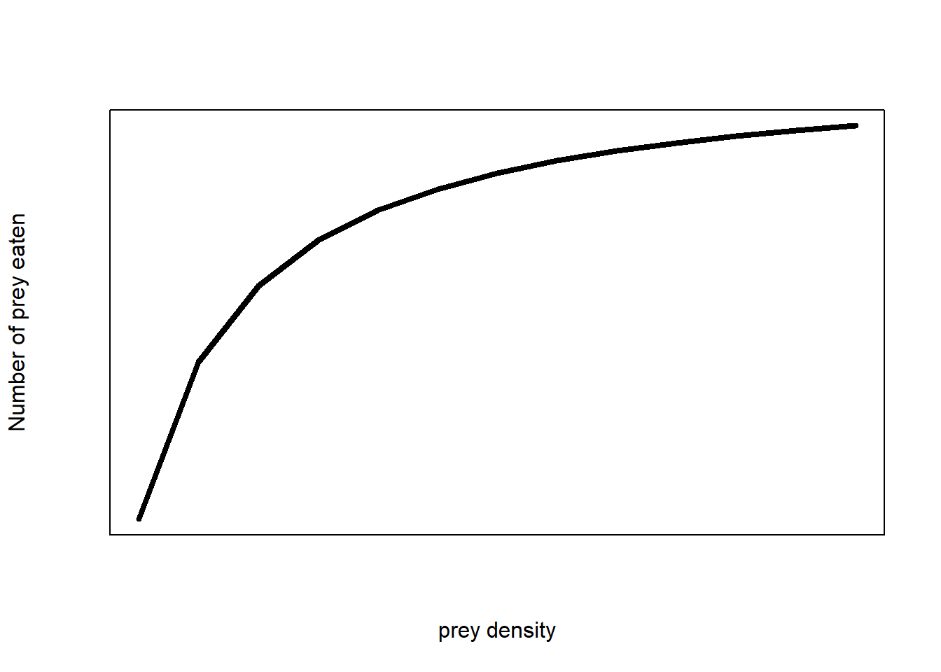 Type II functional response of a predator-prey interaction